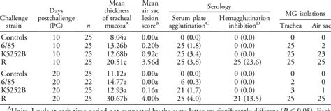 Tracheal and air sac lesions, serologic response, and 